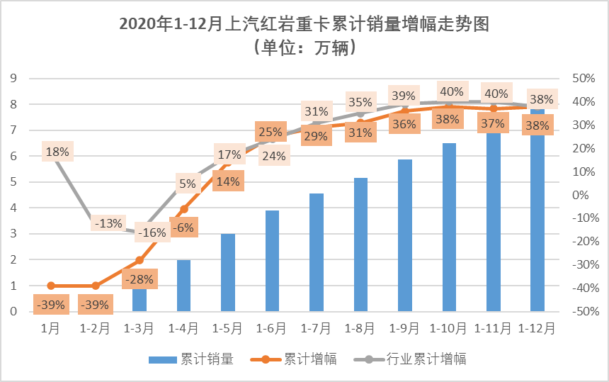 刚刚过去的2020年，中国重卡市场创造了销量超160万辆的惊人纪录。在这样的市场表现背景下，对于重卡市场的各位“玩家”来说，超过2019年销量算是刚刚及格，完成年初目标可以打70分，跑赢市场整体增幅可以打80分，如果再完成年中被调高的新目标的话，应该可以得个90分。