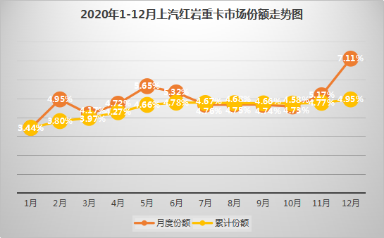 刚刚过去的2020年，中国重卡市场创造了销量超160万辆的惊人纪录。在这样的市场表现背景下，对于重卡市场的各位“玩家”来说，超过2019年销量算是刚刚及格，完成年初目标可以打70分，跑赢市场整体增幅可以打80分，如果再完成年中被调高的新目标的话，应该可以得个90分。