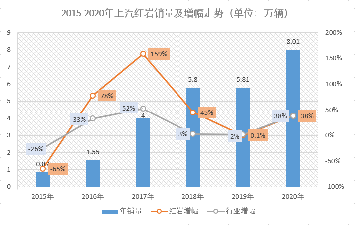 刚刚过去的2020年，中国重卡市场创造了销量超160万辆的惊人纪录。在这样的市场表现背景下，对于重卡市场的各位“玩家”来说，超过2019年销量算是刚刚及格，完成年初目标可以打70分，跑赢市场整体增幅可以打80分，如果再完成年中被调高的新目标的话，应该可以得个90分。