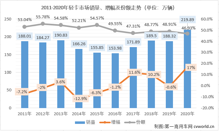 2020年12月份，我国卡车市场共计销售39.4万辆，环比下降7%，同比增长3%，增幅较上月明显缩窄（11月同比增长21%）。这其中，此前已连增八个月，并连续八个月站在10年最高位的轻卡市场，12月份表现如何？2020年的轻卡市场放在历年又是什么样的水平呢？轻卡“超级联赛”的主角们在最后一轮比赛的表现如何？2020年终十强都有谁？