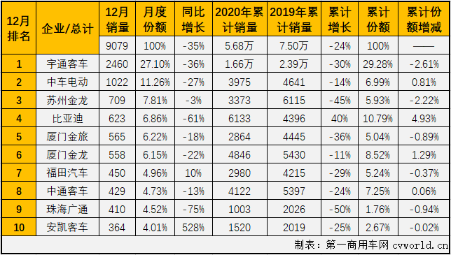 【第一商用车网 原创】2020年商用车市场创造了历史记录，但卡、客车市场的命运却大不相同。大型客车市场在2020年仅“金九银十”两月实现增长，11月份遭遇转负后，12月份继续遭遇下滑。