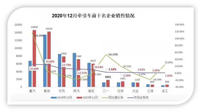 【第一商用车网 原创】2020年，国内牵引车市场的“最大黑马”是谁？