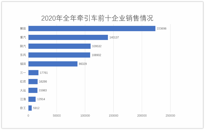 【第一商用车网 原创】2020年，国内牵引车市场的“最大黑马”是谁？