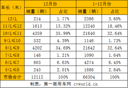 【第一商用车网 原创】2020年，客车市场累计销售44.82万辆，同比累计下降6%，比2019年全年销量减少2.65万辆。客车市场整体销量同比下滑，公交车市场表现如何？