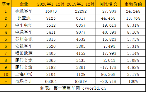 【第一商用车网 原创】2020年，客车市场累计销售44.82万辆，同比累计下降6%，比2019年全年销量减少2.65万辆。客车市场整体销量同比下滑，公交车市场表现如何？