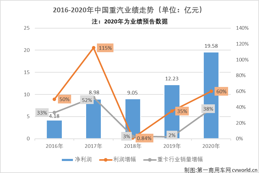岁末年初，又到了上市公司集中披露业绩的时候了，各行各业在不平凡的2020年命运也不尽相同，交出的“成绩单”也是冰火两重天。1月26日，中国重汽集团济南卡车股份有限公司（下文简称“重汽济南卡车”）披露了其2020年业绩预告。