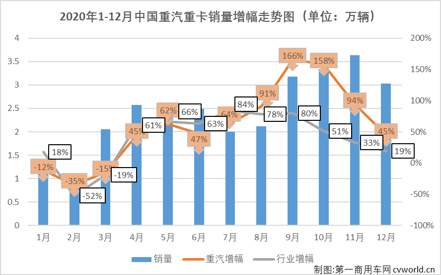 岁末年初，又到了上市公司集中披露业绩的时候了，各行各业在不平凡的2020年命运也不尽相同，交出的“成绩单”也是冰火两重天。1月26日，中国重汽集团济南卡车股份有限公司（下文简称“重汽济南卡车”）披露了其2020年业绩预告。