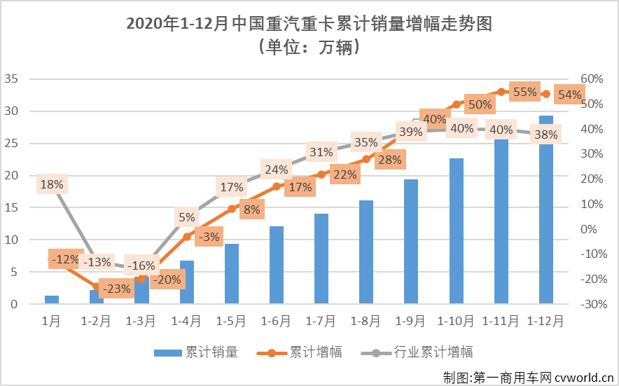 岁末年初，又到了上市公司集中披露业绩的时候了，各行各业在不平凡的2020年命运也不尽相同，交出的“成绩单”也是冰火两重天。1月26日，中国重汽集团济南卡车股份有限公司（下文简称“重汽济南卡车”）披露了其2020年业绩预告。