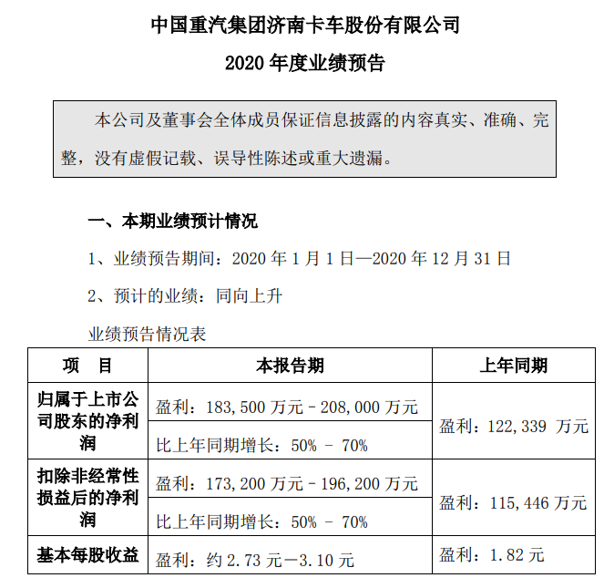 岁末年初，又到了上市公司集中披露业绩的时候了，各行各业在不平凡的2020年命运也不尽相同，交出的“成绩单”也是冰火两重天。1月26日，中国重汽集团济南卡车股份有限公司（下文简称“重汽济南卡车”）披露了其2020年业绩预告。