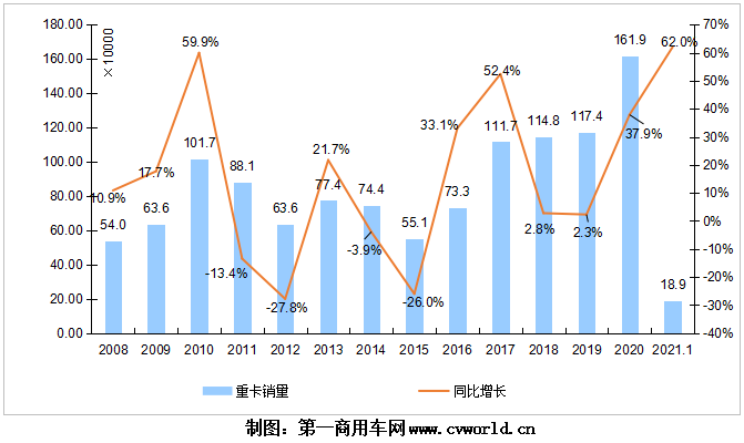 【第一商用车网 原创】2021年1月，我国重卡行业以18.9万辆、同比大涨62%的成绩，站上了一个历史新高度。身处其中的主流重卡企业，竞争态势又是怎样的呢？谁打破了纪录，谁增长的最快？