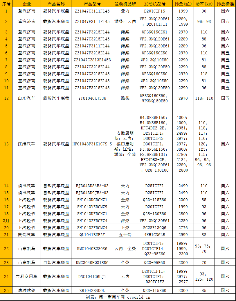 轻卡行业将以怎样的新面貌迎接2021年呢？让我们先来看看各个轻卡企业或品牌在2021年推出的第一批轻卡新品吧！