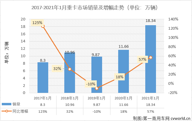 【第一商用车网 原创】1月份的重卡市场，再度刷新了历史纪录！第一商用车网最新获悉，2021年1月份，我国卡车市场（含非完整车辆、牵引车）共计销售42.22万辆，环比去年12月增长7%，同比则大增了44%，喜提开门红。这其中，重型卡车市场（含底盘、牵引车）销售18.34万辆，同比大增57%。