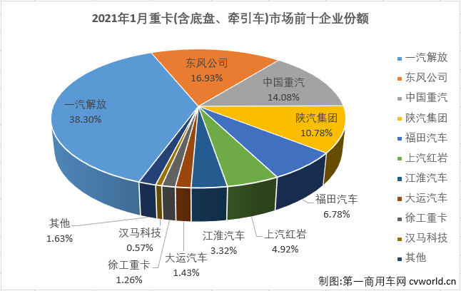 【第一商用车网 原创】1月份的重卡市场，再度刷新了历史纪录！第一商用车网最新获悉，2021年1月份，我国卡车市场（含非完整车辆、牵引车）共计销售42.22万辆，环比去年12月增长7%，同比则大增了44%，喜提开门红。这其中，重型卡车市场（含底盘、牵引车）销售18.34万辆，同比大增57%。