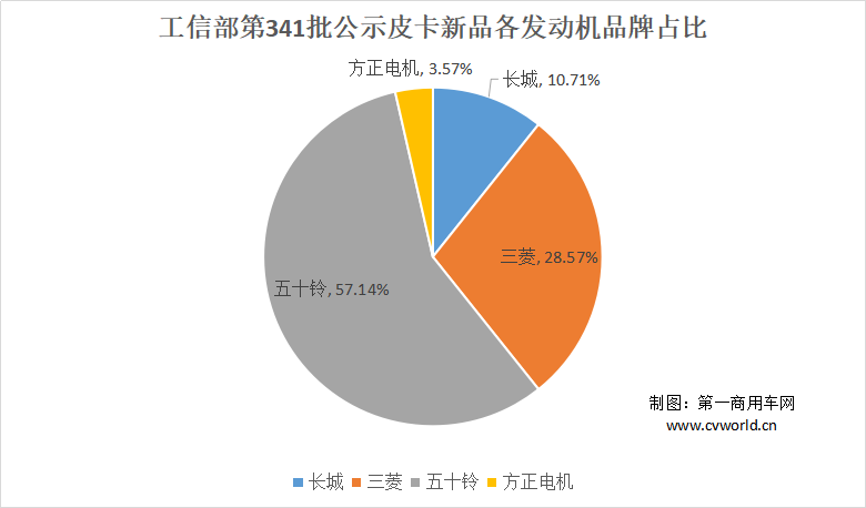 新年春节前，工信部早早发布了第341批新车公示。此次公示共上榜28款皮卡车型（含皮卡底盘13款），涉及4个品牌，分别是长城、庆铃、长安与江铃。