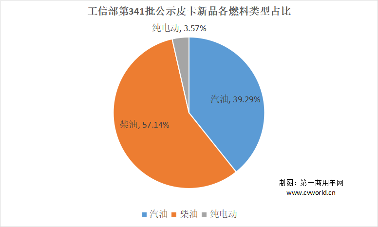 新年春节前，工信部早早发布了第341批新车公示。此次公示共上榜28款皮卡车型（含皮卡底盘13款），涉及4个品牌，分别是长城、庆铃、长安与江铃。