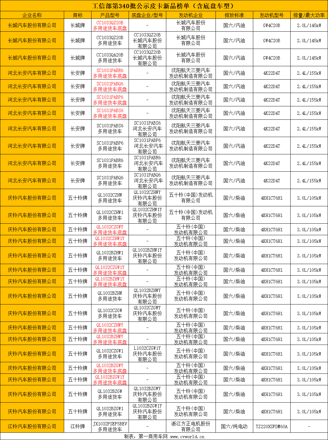 新年春节前，工信部早早发布了第341批新车公示。此次公示共上榜28款皮卡车型（含皮卡底盘13款），涉及4个品牌，分别是长城、庆铃、长安与江铃。