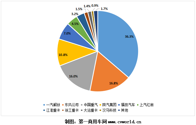 2021年1-2月重卡企业市场份额图.png