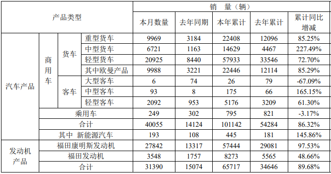 福田销量.png