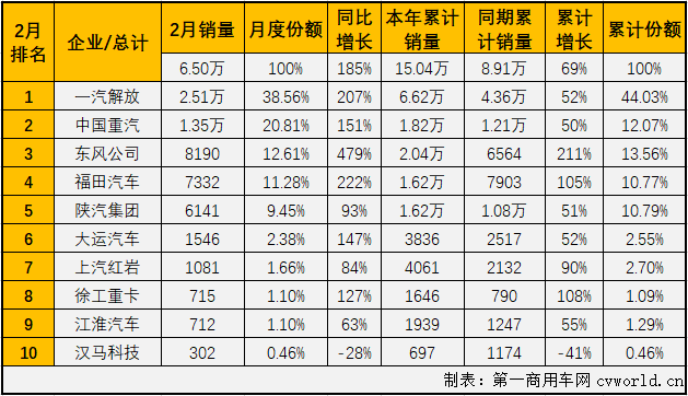 【第一商用车网 原创】2月份的重卡市场继续刷新历史纪录，牵引车细分市场同样创下历史新高！第一商用车网最新获悉，2021年2月份，我国重卡市场共计销售11.83万辆，同比增长215%，在2021年收获“两连涨”。