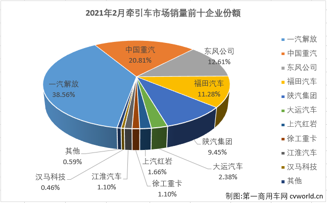 【第一商用车网 原创】2月份的重卡市场继续刷新历史纪录，牵引车细分市场同样创下历史新高！第一商用车网最新获悉，2021年2月份，我国重卡市场共计销售11.83万辆，同比增长215%，在2021年收获“两连涨”。