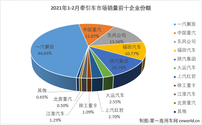 【第一商用车网 原创】2月份的重卡市场继续刷新历史纪录，牵引车细分市场同样创下历史新高！第一商用车网最新获悉，2021年2月份，我国重卡市场共计销售11.83万辆，同比增长215%，在2021年收获“两连涨”。