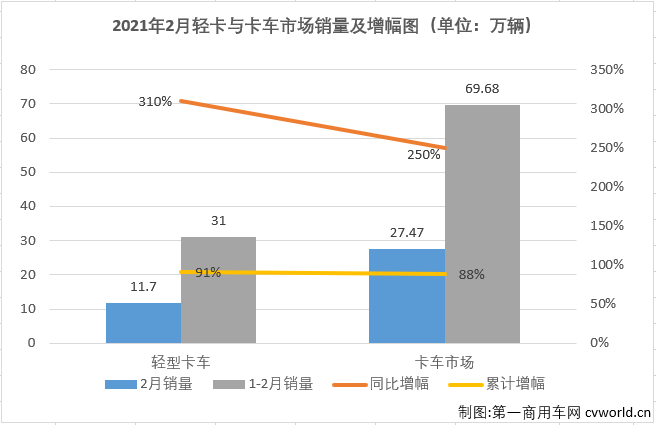 【第一商用车网 原创】2021年前两月，商用车市场延续了2020年的良好势头，多个细分市场均实现“两连增”，如果算上2020年的连续增长，包括重卡市场在内的不少细分市场已连续增长了11个月。2021年2月份，我国卡车市场共计销售27.47万辆，同比大增250%。这其中，各个细分市场全数实现大增，且增幅均超过或接近200%。作为卡车市场份额最大、竞争最为激烈的细分市场，轻卡市场2021年1月份以十年最佳表现开局。