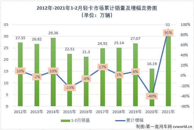 【第一商用车网 原创】2021年前两月，商用车市场延续了2020年的良好势头，多个细分市场均实现“两连增”，如果算上2020年的连续增长，包括重卡市场在内的不少细分市场已连续增长了11个月。2021年2月份，我国卡车市场共计销售27.47万辆，同比大增250%。这其中，各个细分市场全数实现大增，且增幅均超过或接近200%。作为卡车市场份额最大、竞争最为激烈的细分市场，轻卡市场2021年1月份以十年最佳表现开局。