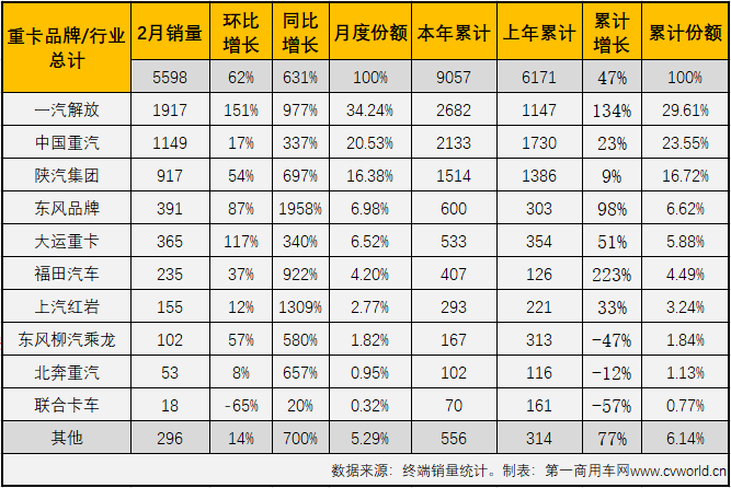 【第一商用车网 原创】2月份，国内天然气重卡市场销售5598辆，环比增长62%，同比增长631%。经过2月份的大增，今年天然气重卡市场在2月过后已步入上升区间，累计增幅从1月过后的-36%强势转正，达到47%。