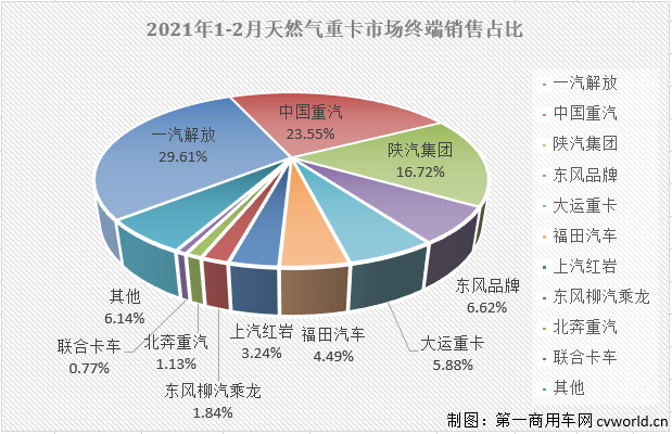 【第一商用车网 原创】2月份，国内天然气重卡市场销售5598辆，环比增长62%，同比增长631%。经过2月份的大增，今年天然气重卡市场在2月过后已步入上升区间，累计增幅从1月过后的-36%强势转正，达到47%。