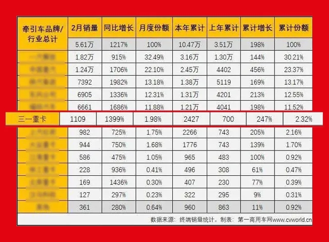 2月份刚刚过去，虽然有春节假期穿插其中，但三一重卡表现依然优秀，前两月终端销量同比去年涨幅达2.5倍！来，上数据！