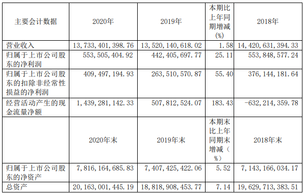 14家上市商用车企2020年谁最吸金？8.png