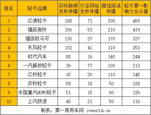 在2021年3月（2021年3月1日-2021年4月4日）的五周内，国内10家主流轻卡企业（或品牌）的“轻卡第一影响力指数”总得分为2428分，环比2021年2月（2021年2月1日-2021年2月28日）的四周得分（1845分），增长32%，同比2020年3月（2020年3月2日-2020年3月29日）的四周得分（1101分）上升121%。