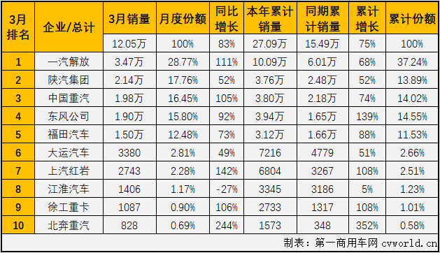 【第一商用车网 原创】牵引车月销量突破10万辆是个什么概念？几乎不可能！即便是达到8万辆的月销量，在过去5年，足足60个月里，国内牵引车市场也仅完成过4次。10万辆？更是不敢想的。这件不可能完成的任务，终于在2021年3月份变成了现实。
