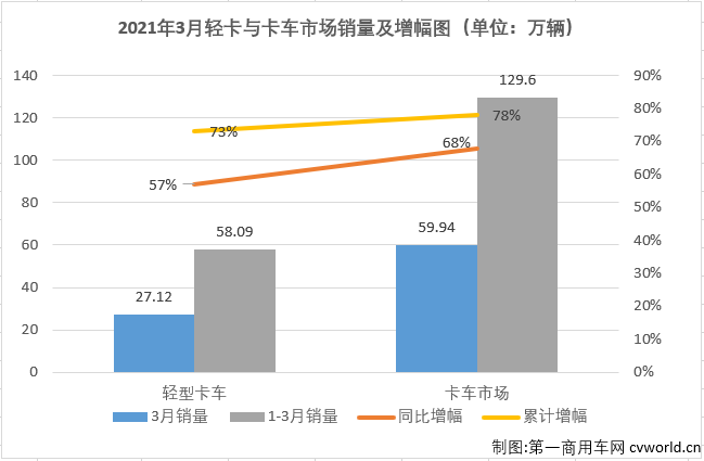 【第一商用车网 原创】2021年一季度，商用车市场延续了2020年的良好势头，多个细分市场均实现“三连增”，如果算上2020年的连续增长，包括重卡市场在内的不少细分市场已连续增长了12个月。2021年3月份，我国卡车市场共计销售59.94万辆，同比大增68%，各个细分市场继续全线上涨，且增幅均超过40%。作为卡车市场份额最大、竞争最为激烈的细分市场，轻卡市场2021年1月份以十年最佳表现开局，2月份的表现却仅算得上中规中矩，新一年的轻卡十强“超级联赛”前两轮已现跌宕的精彩，3月份，轻卡市场的表现又有何精彩之处呢？