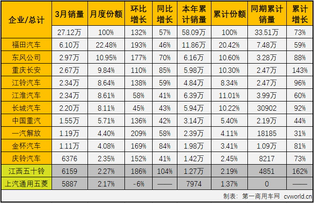 【第一商用车网 原创】2021年一季度，商用车市场延续了2020年的良好势头，多个细分市场均实现“三连增”，如果算上2020年的连续增长，包括重卡市场在内的不少细分市场已连续增长了12个月。2021年3月份，我国卡车市场共计销售59.94万辆，同比大增68%，各个细分市场继续全线上涨，且增幅均超过40%。作为卡车市场份额最大、竞争最为激烈的细分市场，轻卡市场2021年1月份以十年最佳表现开局，2月份的表现却仅算得上中规中矩，新一年的轻卡十强“超级联赛”前两轮已现跌宕的精彩，3月份，轻卡市场的表现又有何精彩之处呢？