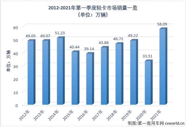 【第一商用车网 原创】2021年一季度，商用车市场延续了2020年的良好势头，多个细分市场均实现“三连增”，如果算上2020年的连续增长，包括重卡市场在内的不少细分市场已连续增长了12个月。2021年3月份，我国卡车市场共计销售59.94万辆，同比大增68%，各个细分市场继续全线上涨，且增幅均超过40%。作为卡车市场份额最大、竞争最为激烈的细分市场，轻卡市场2021年1月份以十年最佳表现开局，2月份的表现却仅算得上中规中矩，新一年的轻卡十强“超级联赛”前两轮已现跌宕的精彩，3月份，轻卡市场的表现又有何精彩之处呢？