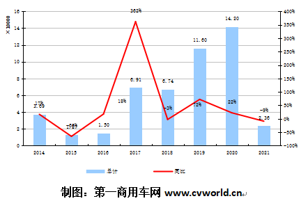 【第一商用车网 原创】今年3月份，我国重卡市场收获了23万辆、同比增长92%的超预期成绩，不但超过去年4月19.1万辆的销量，再度刷新了我国重卡市场月销量纪录，也创下了全球重卡行业月度销量的新高。