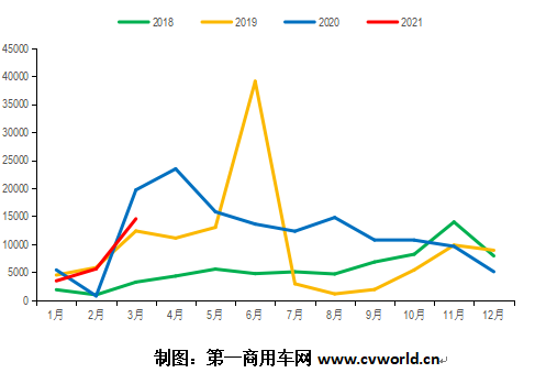 【第一商用车网 原创】今年3月份，我国重卡市场收获了23万辆、同比增长92%的超预期成绩，不但超过去年4月19.1万辆的销量，再度刷新了我国重卡市场月销量纪录，也创下了全球重卡行业月度销量的新高。