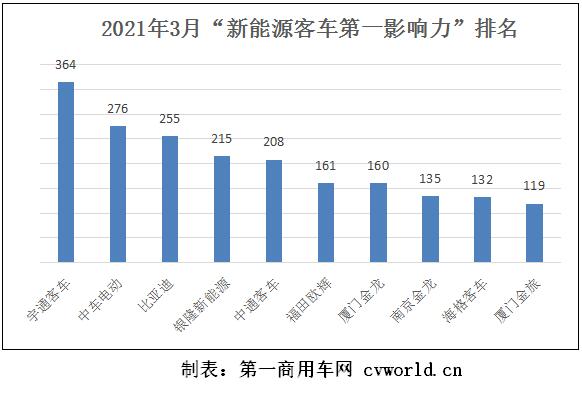 【第一商用车网 原创】2021年3月，在客车市场回暖、影响力总分大幅提升的助力下，“新能源客车第一影响力”格局却没有太大变化。3月的榜单排名，除了二、三名和八、九名的得主相比2月互换了位置，其余名次竟是丝毫未变。其中，宇通客车以364分的成绩排名第一；中车电动以276分的成绩夺得升至亚军，比亚迪以255分的成绩排名第三。