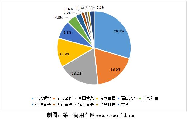 重卡企业份额.jpg