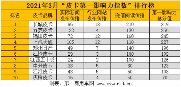 如果说政策“全面解禁”下的2021年，是国内市场的“皮卡年”，那么，3月份的皮卡市场表现应当之无愧为今年的“皮卡月”。