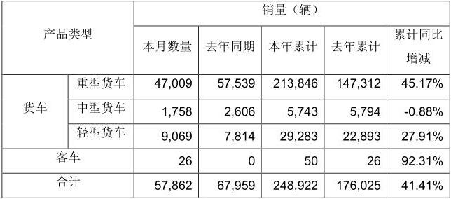 5月11日，一汽解放发布2021年4月份产销快报。数据显示，4月，解放销售整车57862辆，同比下降14.86%。1-4月，解放累计销售整车248922辆，同比增长41.41%。