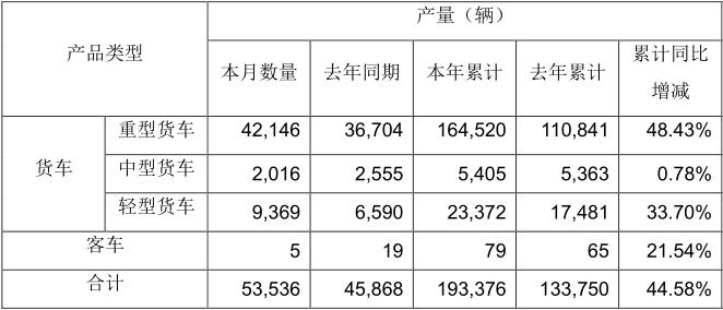 5月11日，一汽解放发布2021年4月份产销快报。数据显示，4月，解放销售整车57862辆，同比下降14.86%。1-4月，解放累计销售整车248922辆，同比增长41.41%。