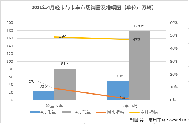 【第一商用车网 原创】2021年一季度，商用车市场多个细分领域实现了“三连增”；进入二季度后，“连增”还在继续，但包括重卡、轻卡等前几月一路高歌猛进的细分市场增速纷纷放缓。