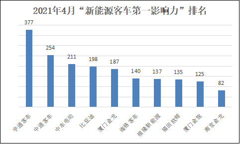 4月新能源客车第一影响力2.png