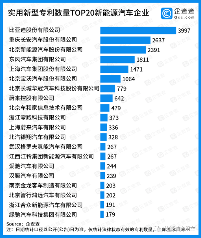 近日，企查查大数据研究院发布了《新能源汽车专利20强企业榜单》。榜单首位的新能源车企掌握9426项专利，比第二、三名专利数总和还要高，是其他19强平均专利数的7倍。这家大幅度科技领先的新能源车企，正是中国新能源汽车销量的“八冠王”比亚迪。