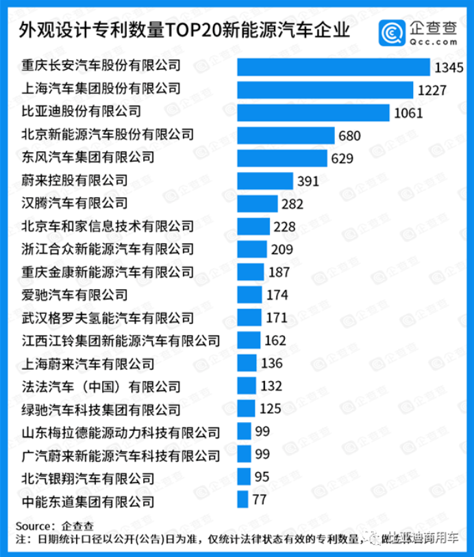 近日，企查查大数据研究院发布了《新能源汽车专利20强企业榜单》。榜单首位的新能源车企掌握9426项专利，比第二、三名专利数总和还要高，是其他19强平均专利数的7倍。这家大幅度科技领先的新能源车企，正是中国新能源汽车销量的“八冠王”比亚迪。