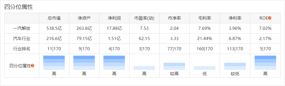 今天（5月20日），一汽解放集团股份有限公司（000800，下称“一汽解放”）正式上市一周年！