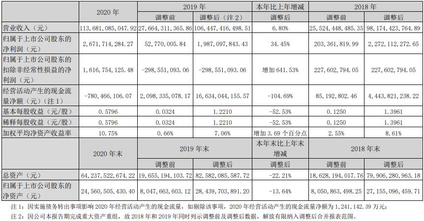 今天（5月20日），一汽解放集团股份有限公司（000800，下称“一汽解放”）正式上市一周年！