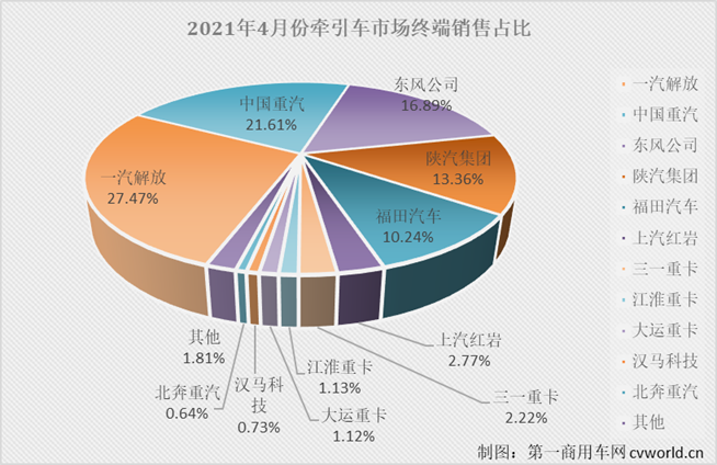 【第一商用车网 原创】已经一路狂奔了12个月的牵引车市场停下了奔跑的脚步。在中汽协会口径下，4月份牵引车销量已小幅下滑3%，而在终端市场上，牵引车降温的趋势更明显。除了“降温”，4月份牵引车终端市场还有什么看点？此前一路高歌猛进的市场为何突然出现下滑？